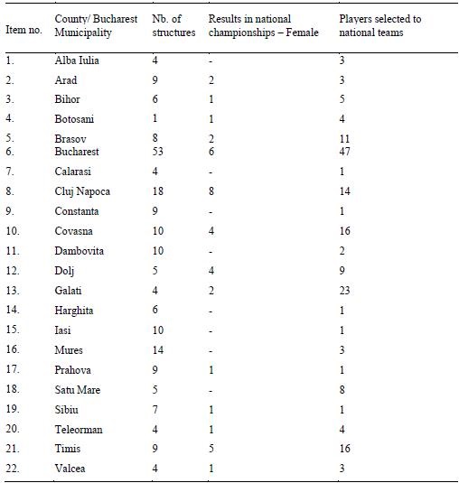 Table 5. Results in national championships and players selected to national teams - female